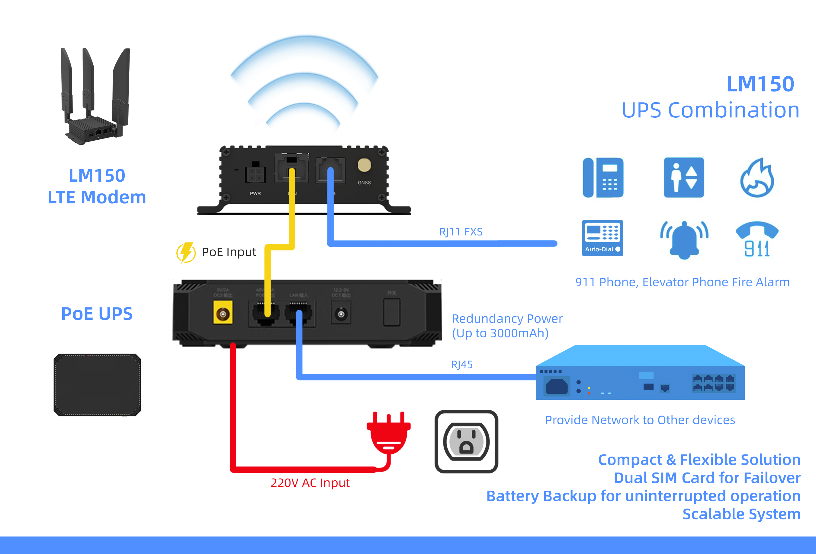 Flyingvoice LM150 LTE Modem