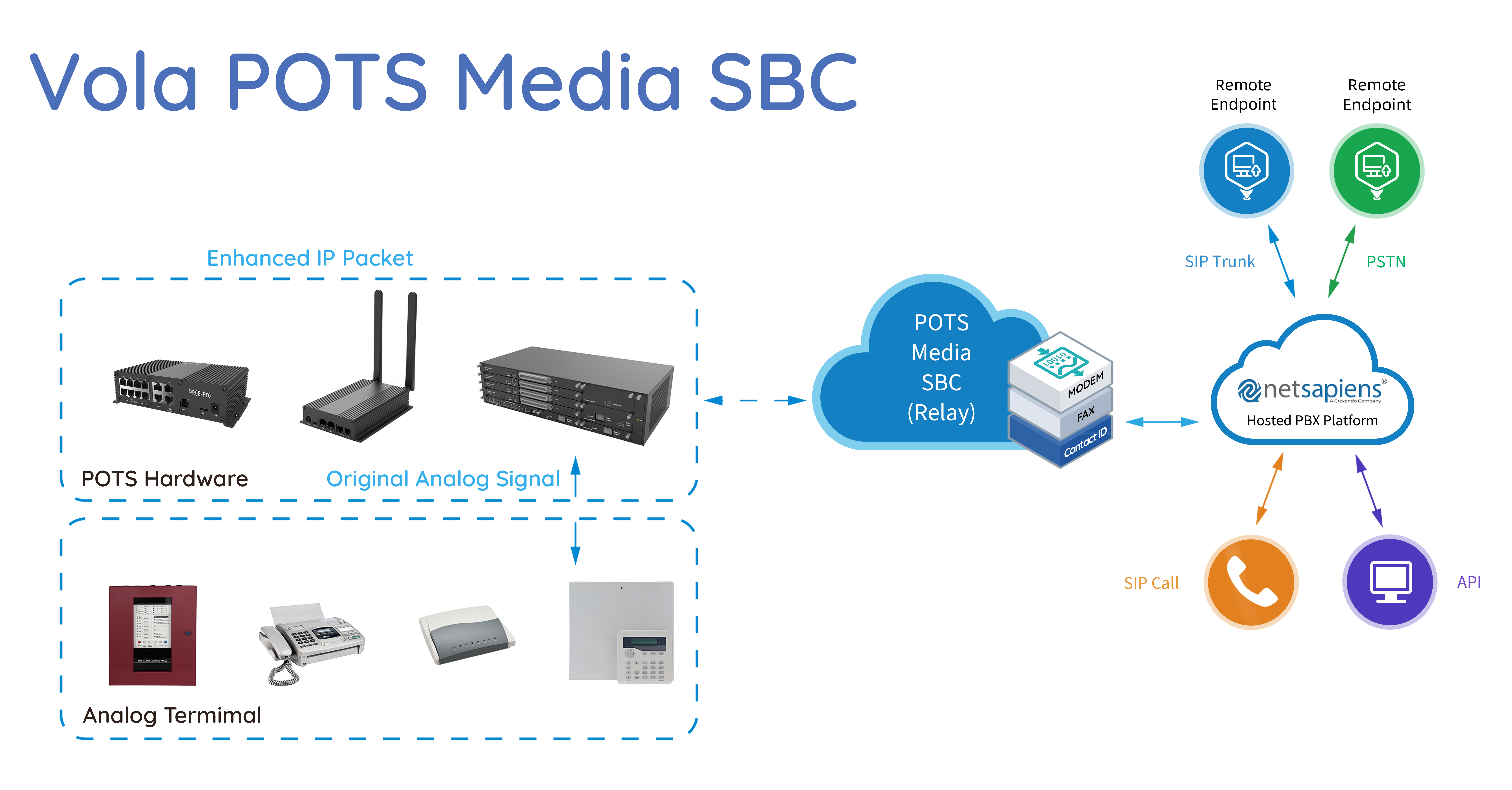 Vola POTS Media SBC