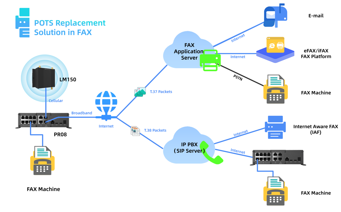 FAX transmission over IP network